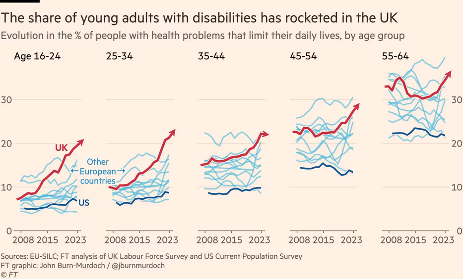 /brief/img/Screenshot 2024-10-15 at 09-29-15 Out of work and unwell the worrying rise of young people on benefits.png